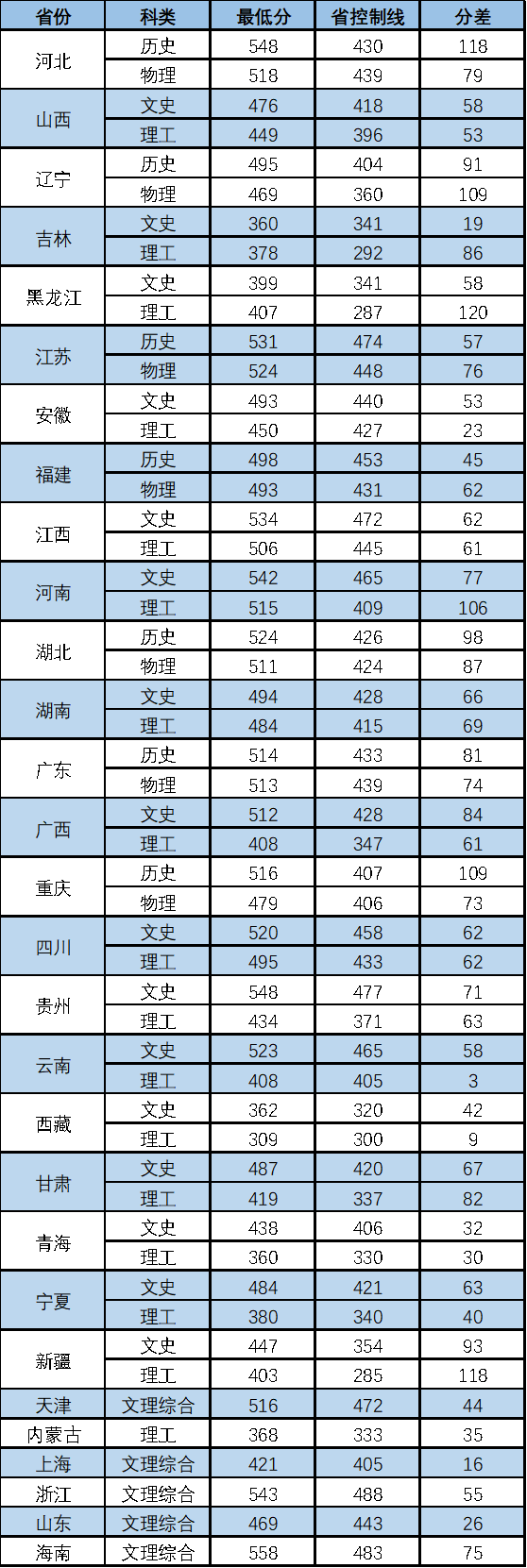 2023年延邊大學(xué)專科錄取分?jǐn)?shù)線_延邊大學(xué)專科錄取查詢_延邊大學(xué)專科最低錄取分?jǐn)?shù)線