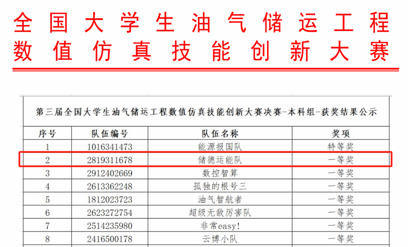 我校在第三届全国大学生油气储运数值仿真技能创新大赛中喜获全国一等奖