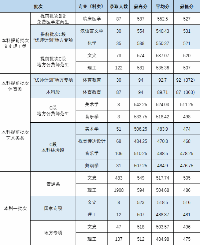 2024年本科录取工作圆满完成，生源质量稳步提升