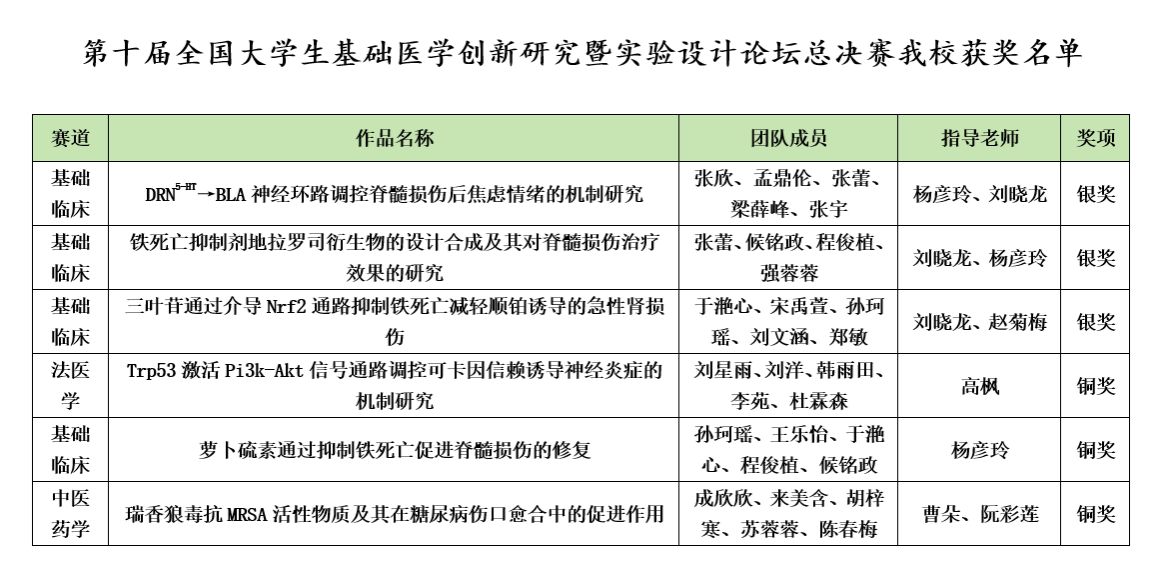 我校在第十届全国大学生基础医学创新研究暨实验设计大赛中喜获佳绩