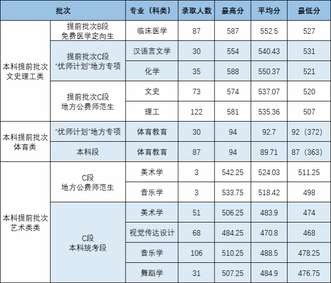 我校2024年在陕提前批次本科录取工作顺利结束